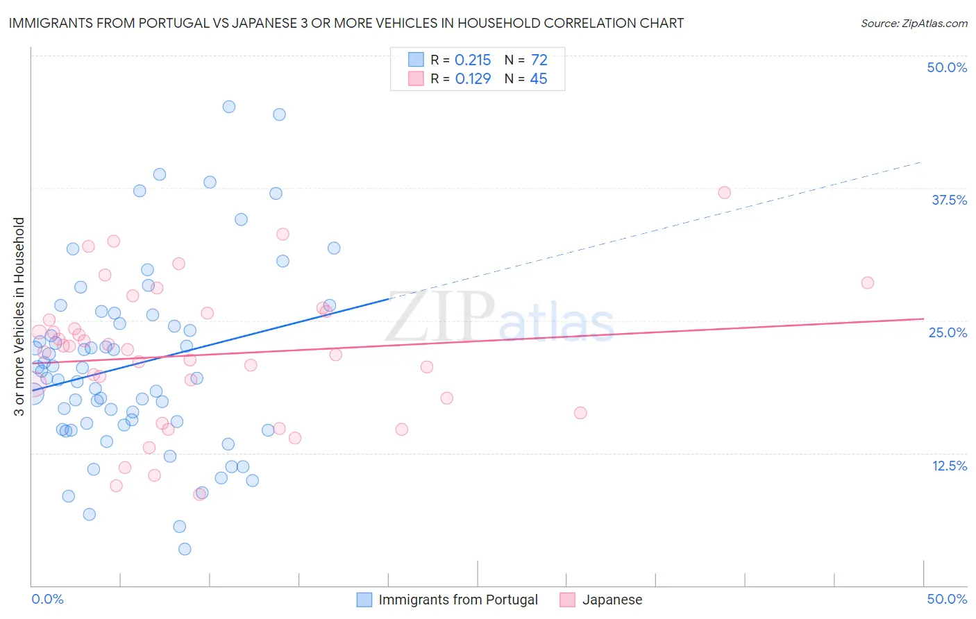 Immigrants from Portugal vs Japanese 3 or more Vehicles in Household