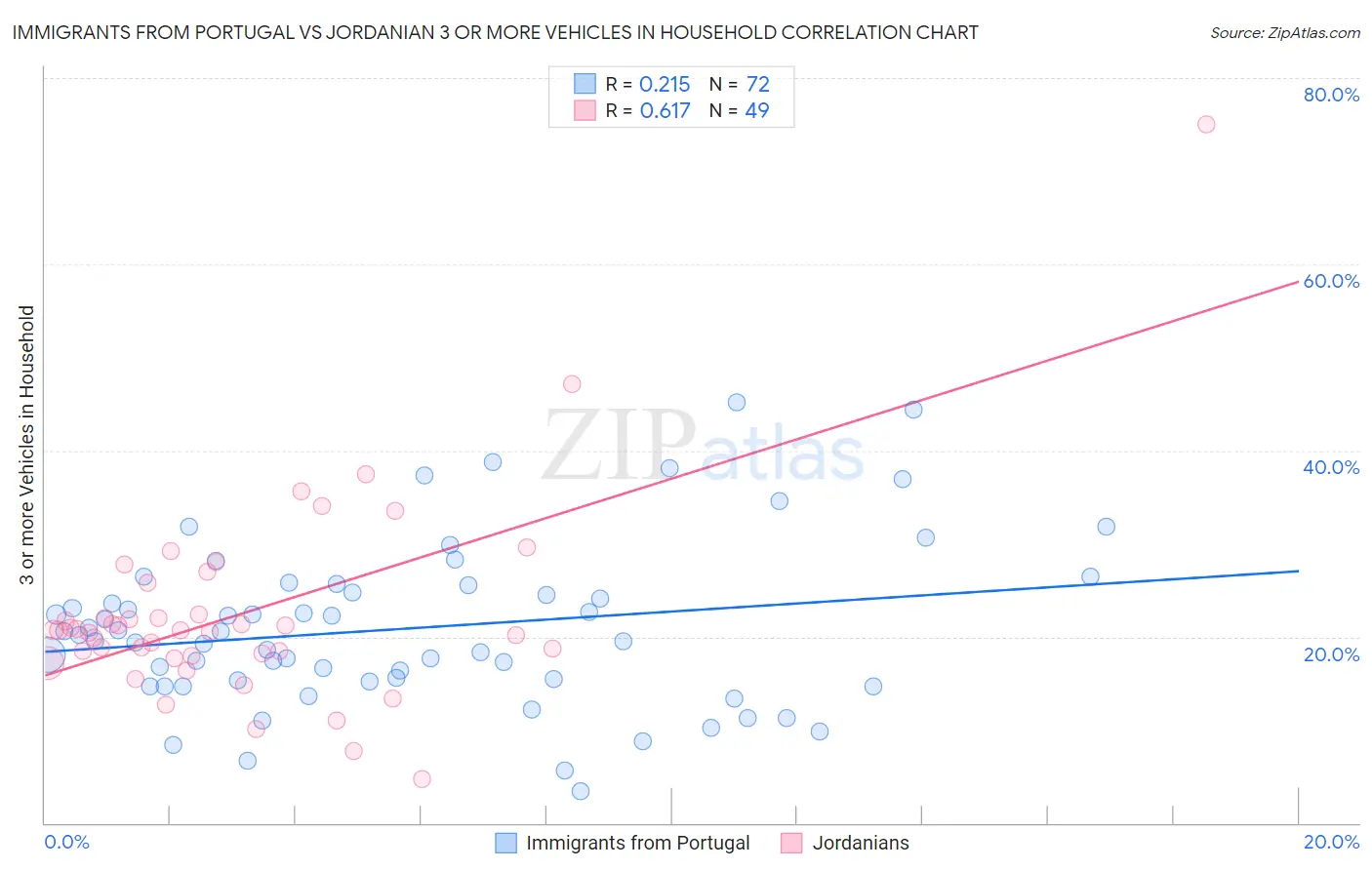 Immigrants from Portugal vs Jordanian 3 or more Vehicles in Household