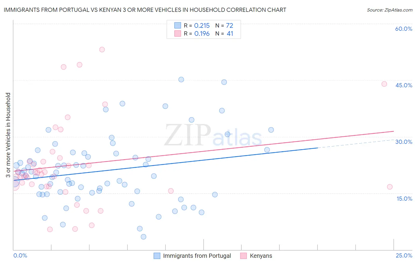Immigrants from Portugal vs Kenyan 3 or more Vehicles in Household