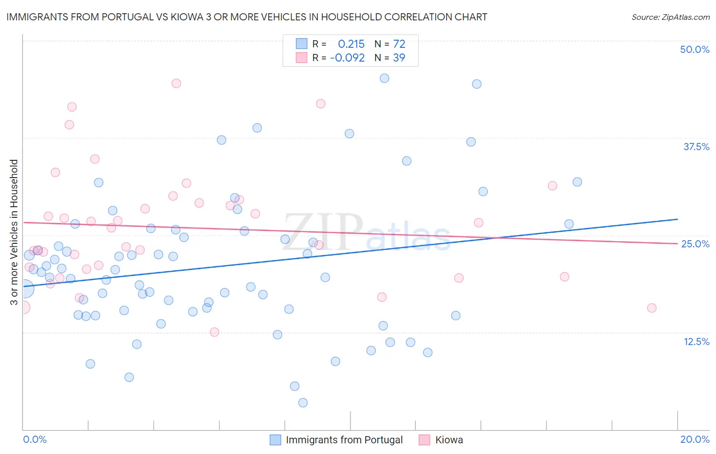 Immigrants from Portugal vs Kiowa 3 or more Vehicles in Household
