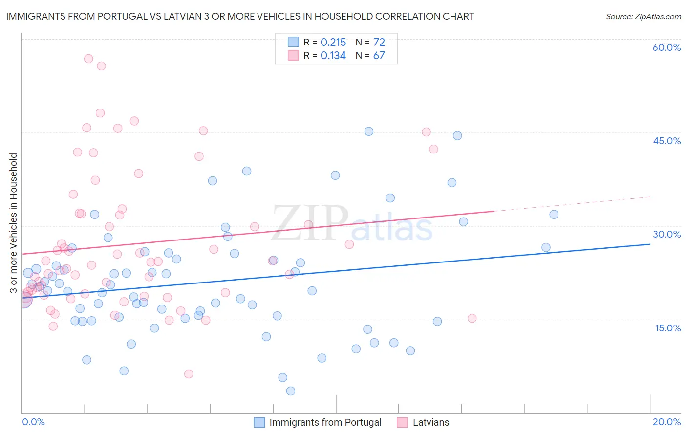 Immigrants from Portugal vs Latvian 3 or more Vehicles in Household