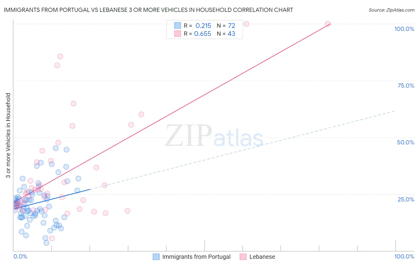 Immigrants from Portugal vs Lebanese 3 or more Vehicles in Household