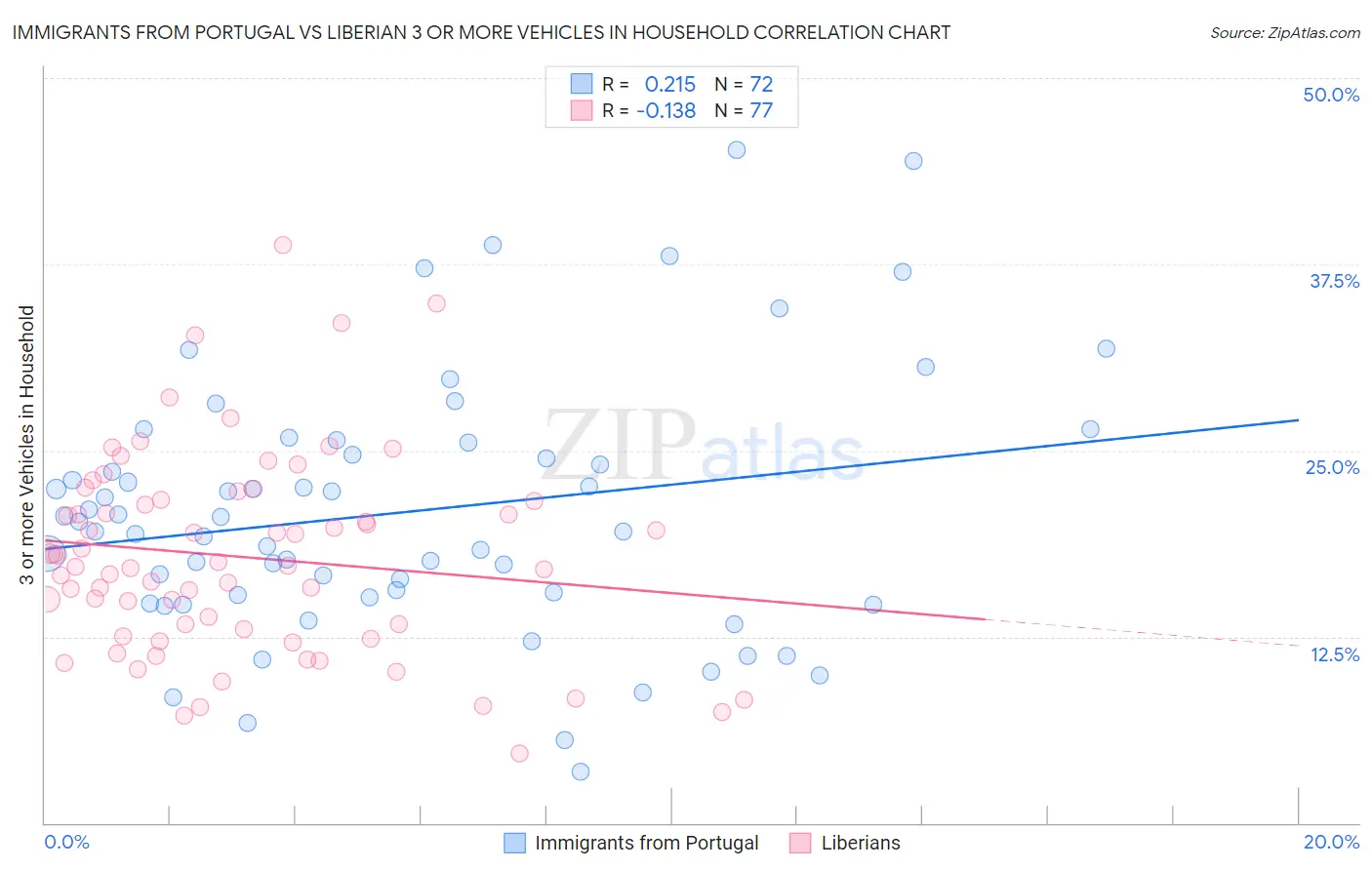 Immigrants from Portugal vs Liberian 3 or more Vehicles in Household