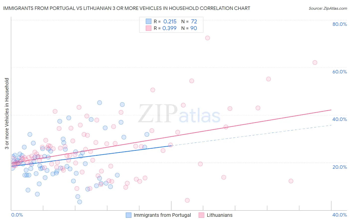 Immigrants from Portugal vs Lithuanian 3 or more Vehicles in Household