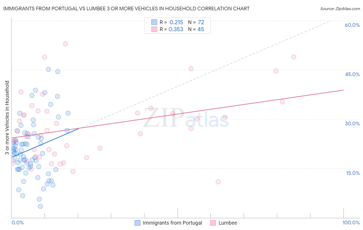 Immigrants from Portugal vs Lumbee 3 or more Vehicles in Household