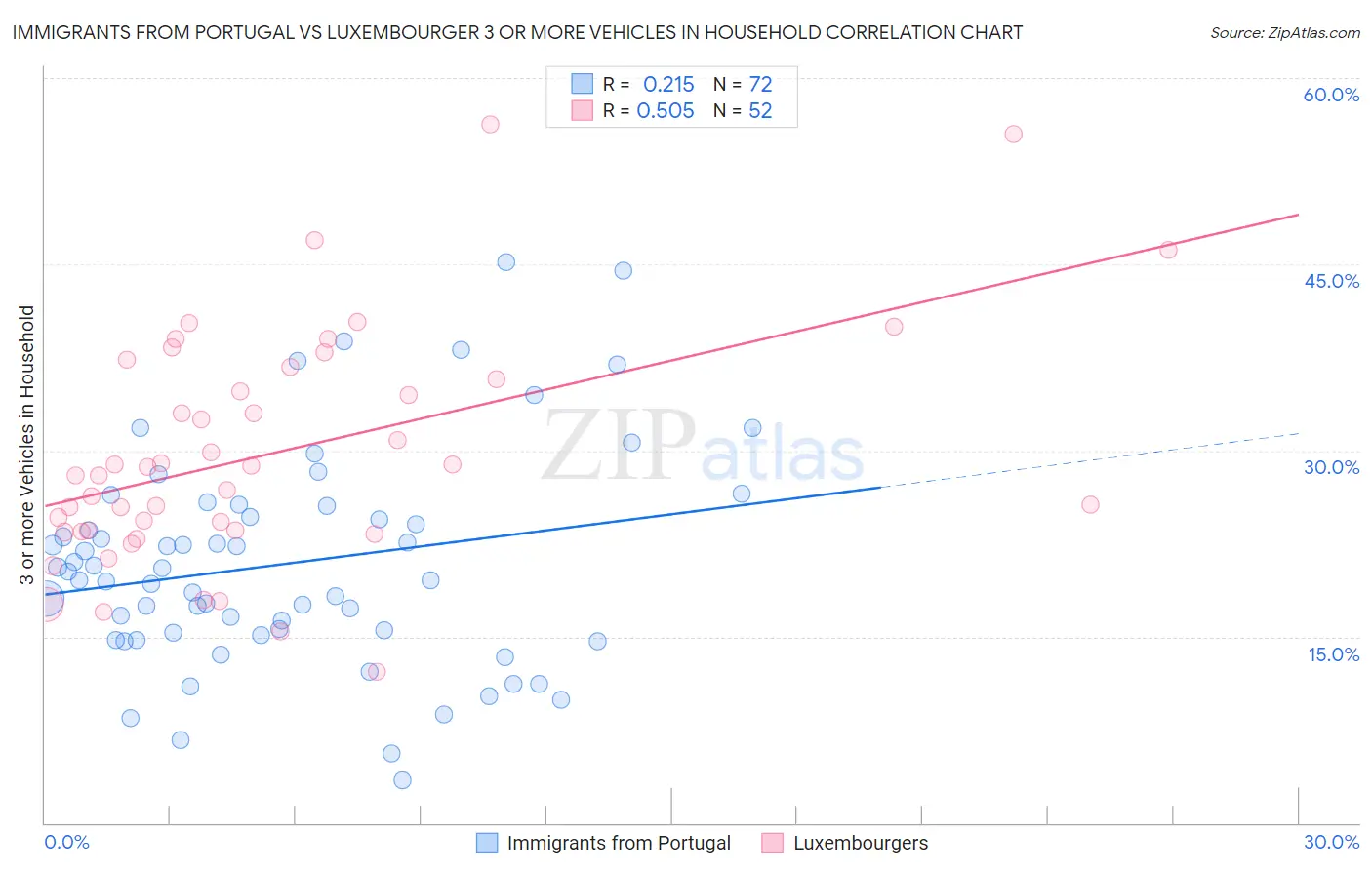 Immigrants from Portugal vs Luxembourger 3 or more Vehicles in Household