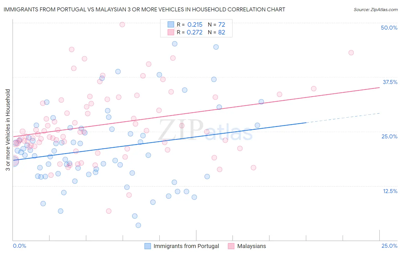 Immigrants from Portugal vs Malaysian 3 or more Vehicles in Household