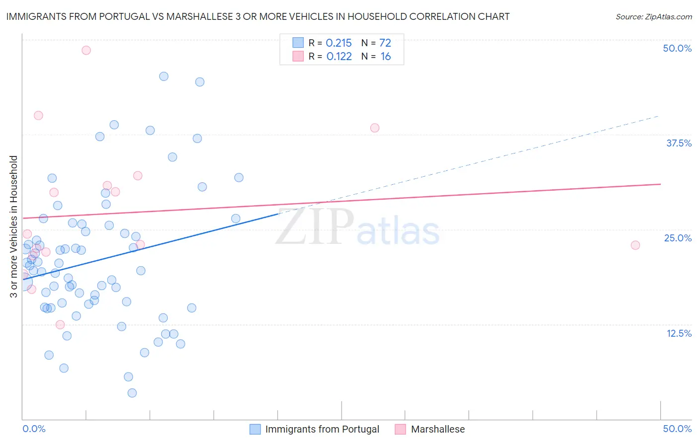 Immigrants from Portugal vs Marshallese 3 or more Vehicles in Household