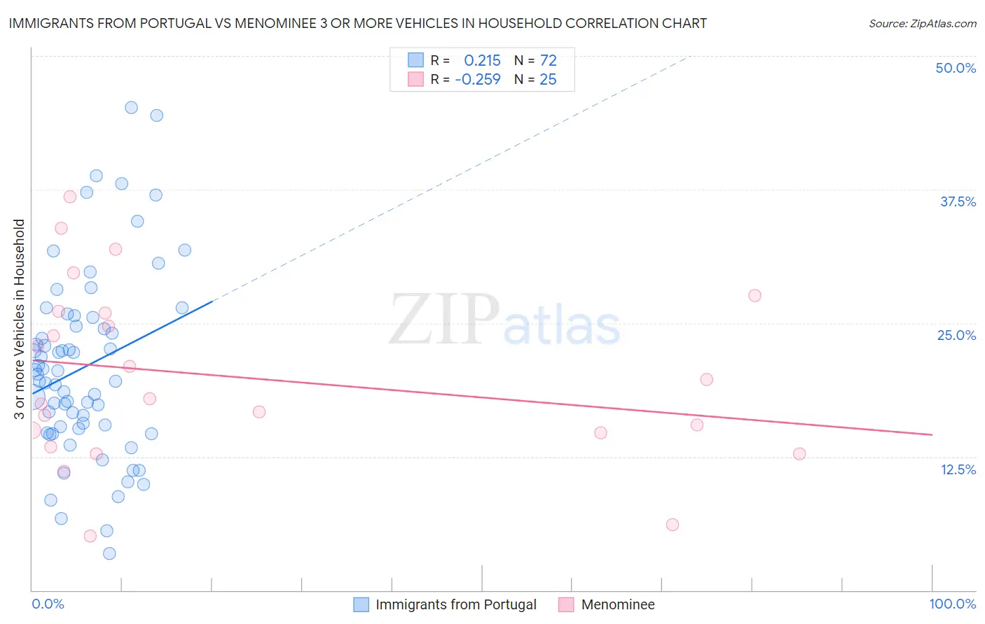 Immigrants from Portugal vs Menominee 3 or more Vehicles in Household