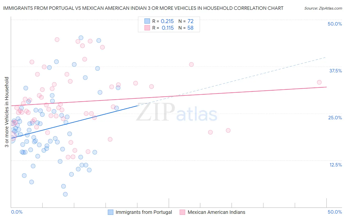 Immigrants from Portugal vs Mexican American Indian 3 or more Vehicles in Household