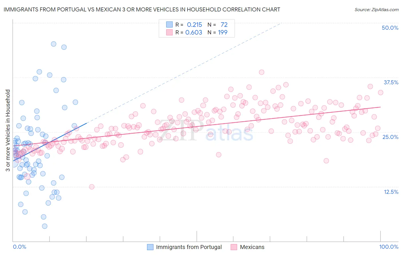 Immigrants from Portugal vs Mexican 3 or more Vehicles in Household