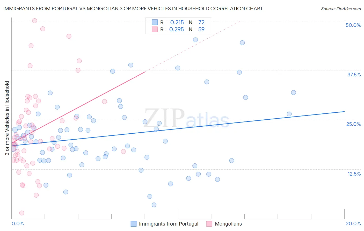 Immigrants from Portugal vs Mongolian 3 or more Vehicles in Household