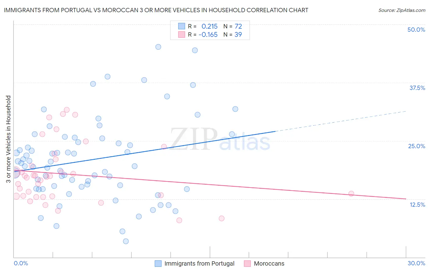 Immigrants from Portugal vs Moroccan 3 or more Vehicles in Household