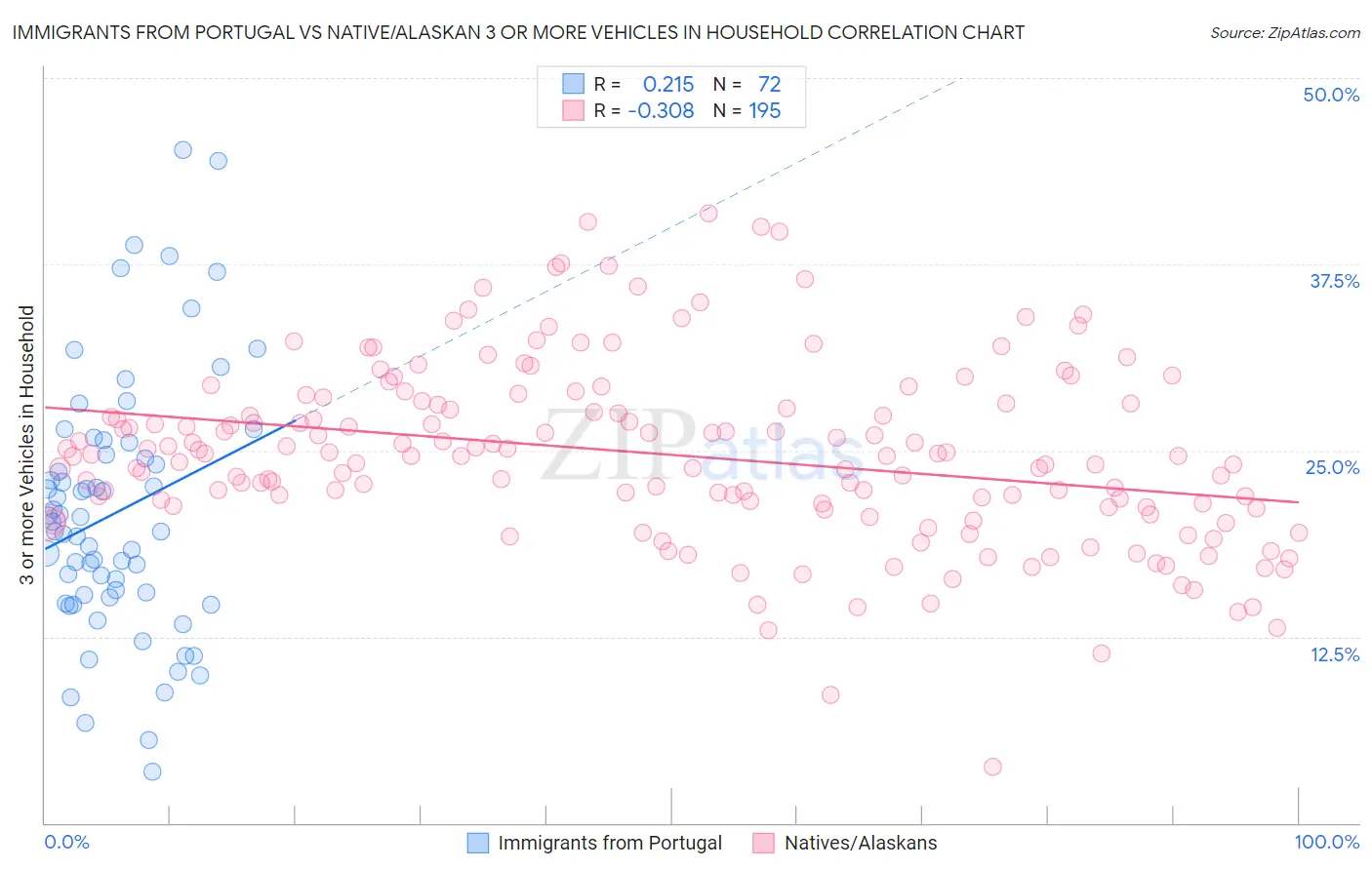 Immigrants from Portugal vs Native/Alaskan 3 or more Vehicles in Household