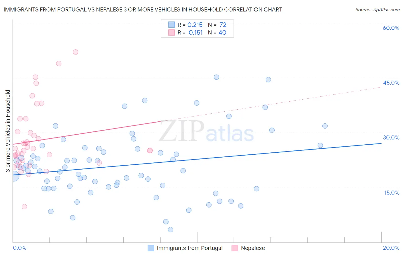 Immigrants from Portugal vs Nepalese 3 or more Vehicles in Household