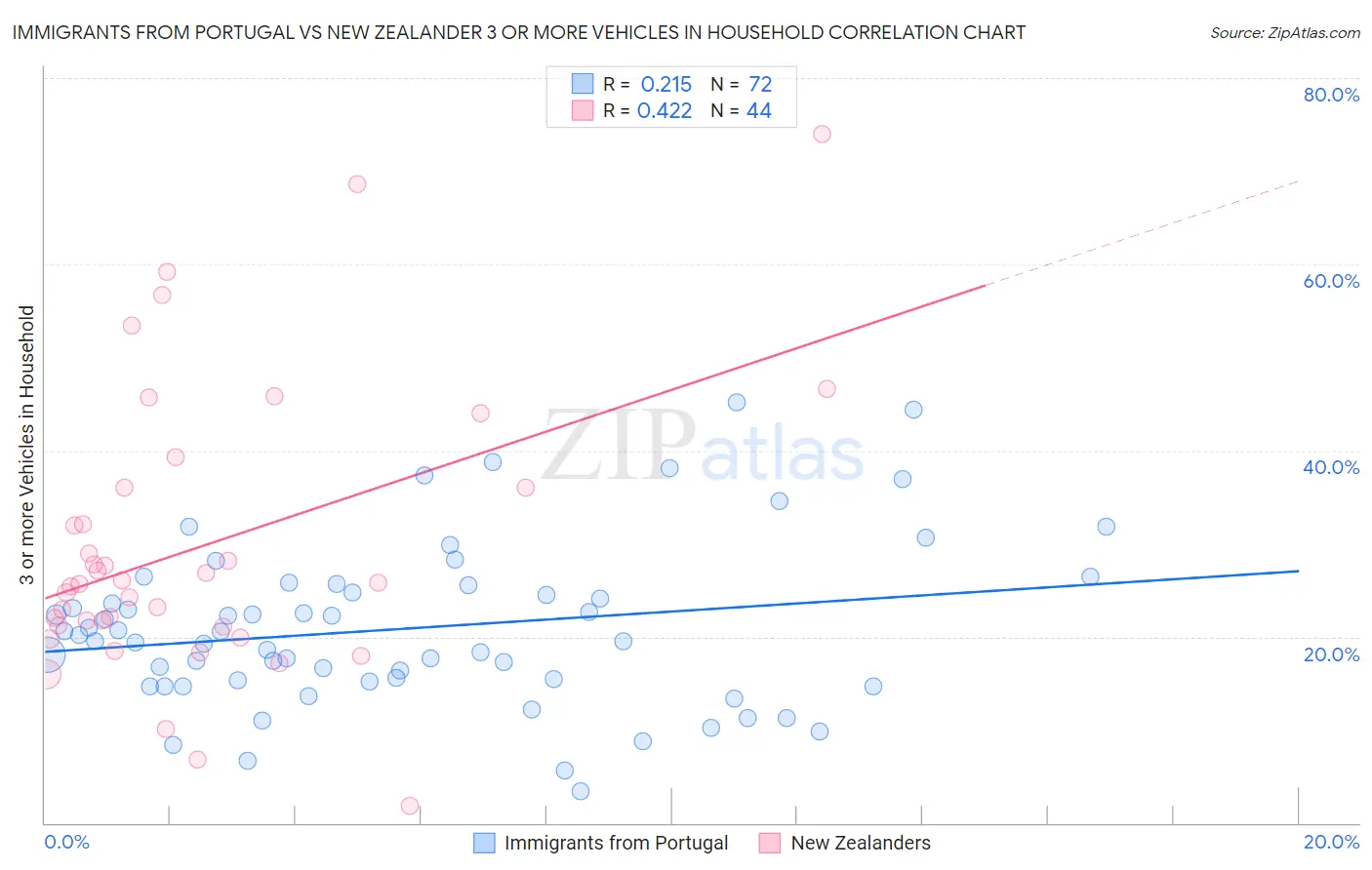 Immigrants from Portugal vs New Zealander 3 or more Vehicles in Household