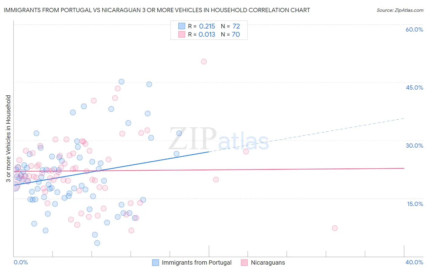 Immigrants from Portugal vs Nicaraguan 3 or more Vehicles in Household