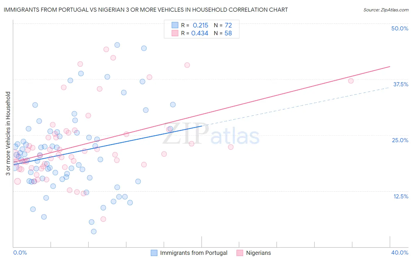 Immigrants from Portugal vs Nigerian 3 or more Vehicles in Household