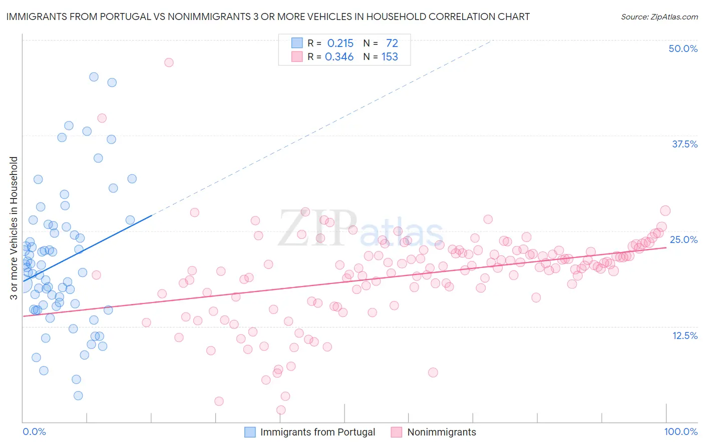 Immigrants from Portugal vs Nonimmigrants 3 or more Vehicles in Household