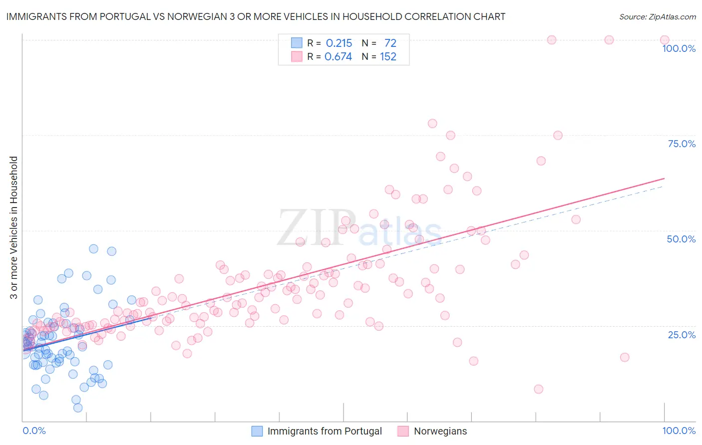 Immigrants from Portugal vs Norwegian 3 or more Vehicles in Household