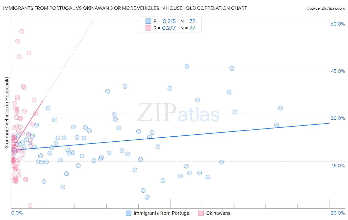 Immigrants from Portugal vs Okinawan 3 or more Vehicles in Household