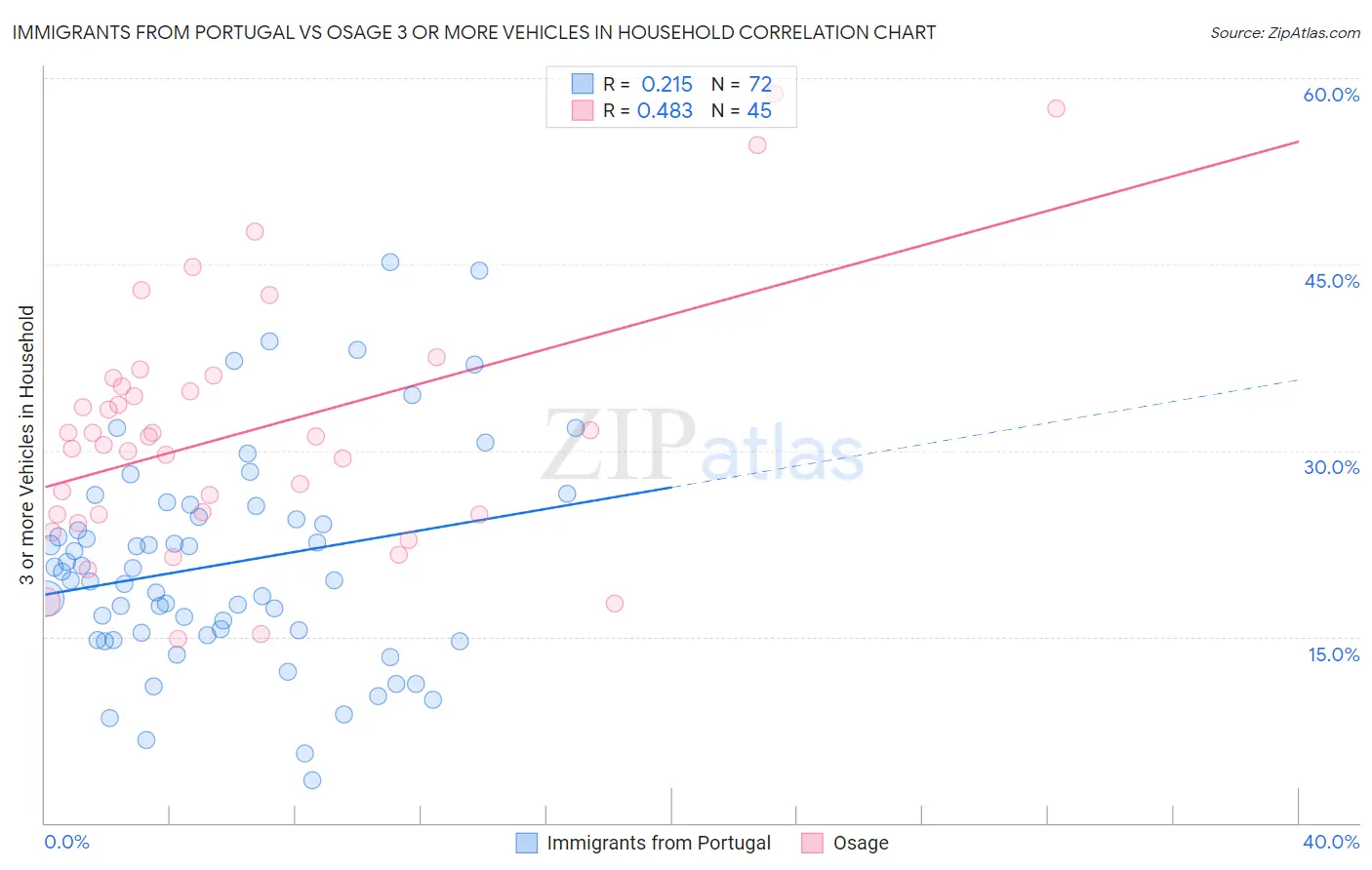 Immigrants from Portugal vs Osage 3 or more Vehicles in Household
