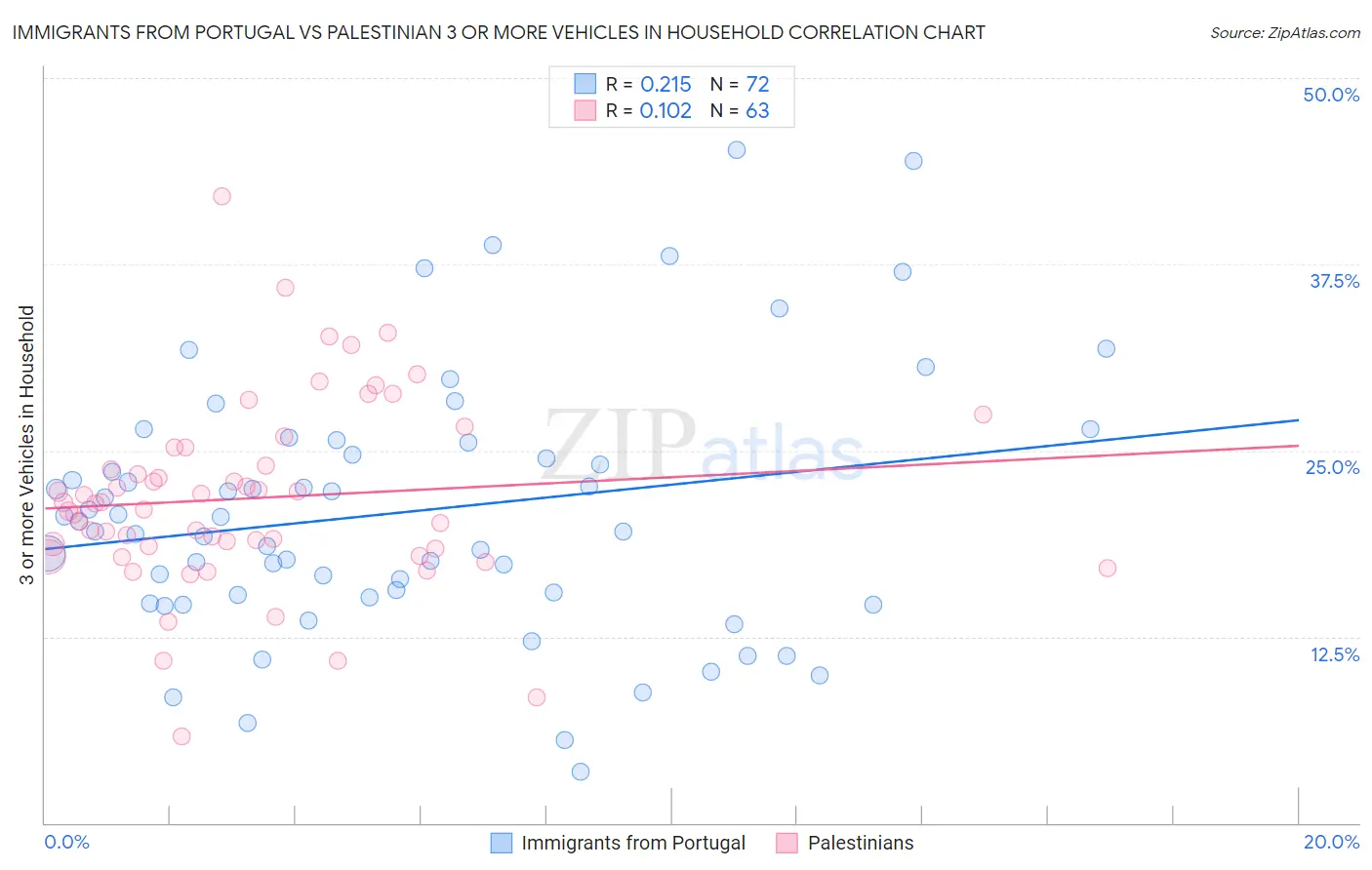 Immigrants from Portugal vs Palestinian 3 or more Vehicles in Household
