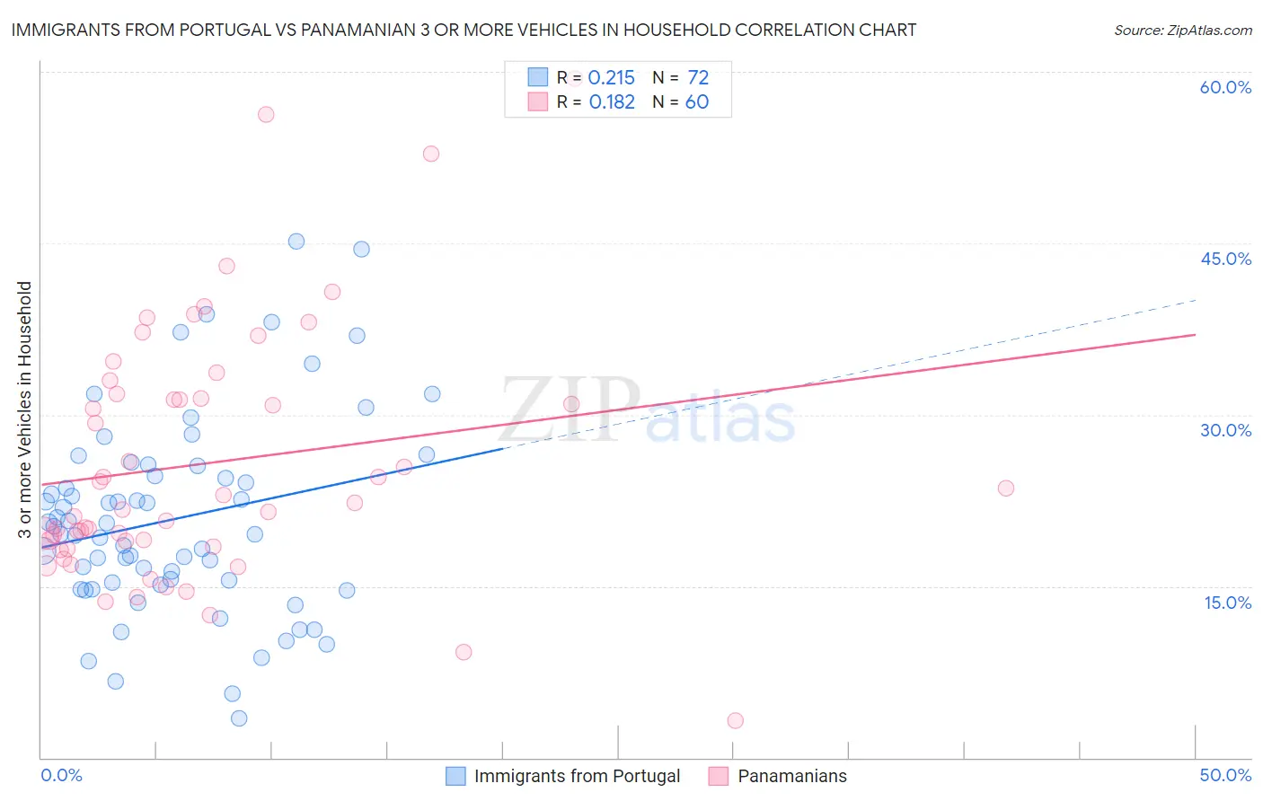 Immigrants from Portugal vs Panamanian 3 or more Vehicles in Household