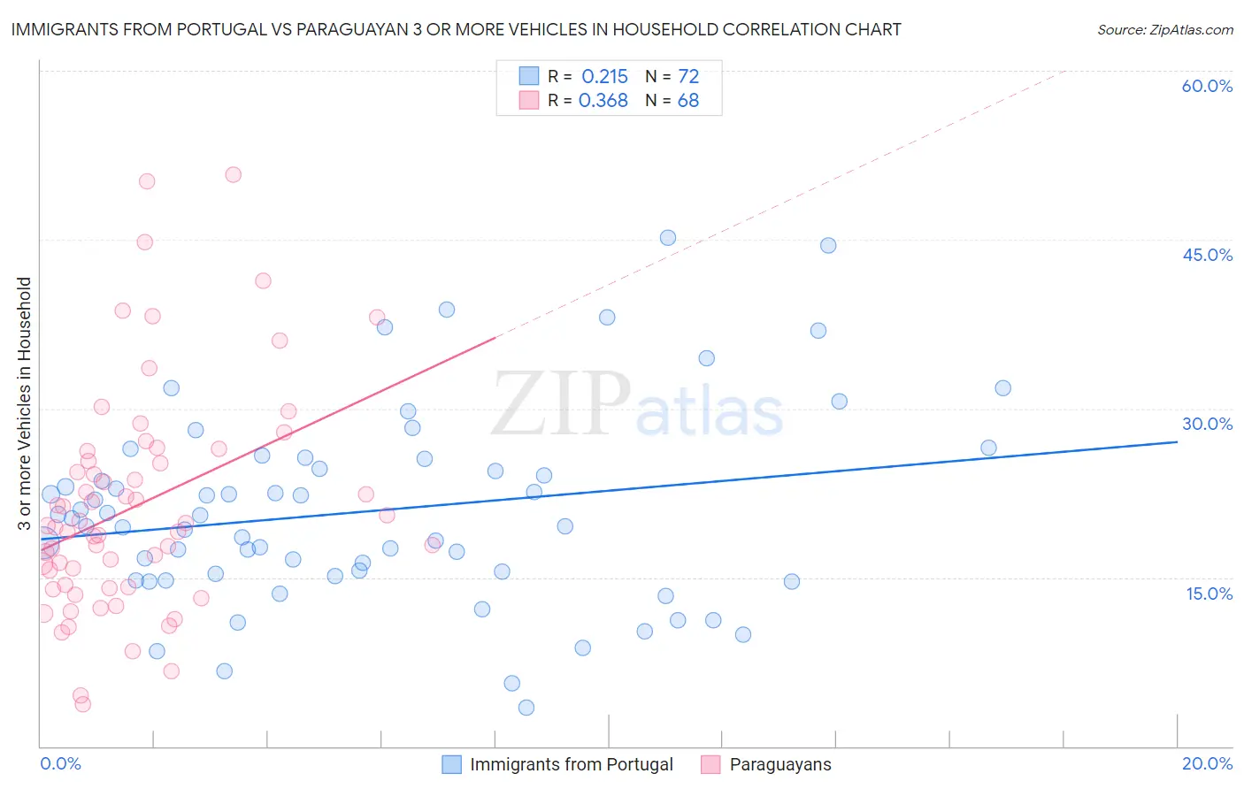 Immigrants from Portugal vs Paraguayan 3 or more Vehicles in Household