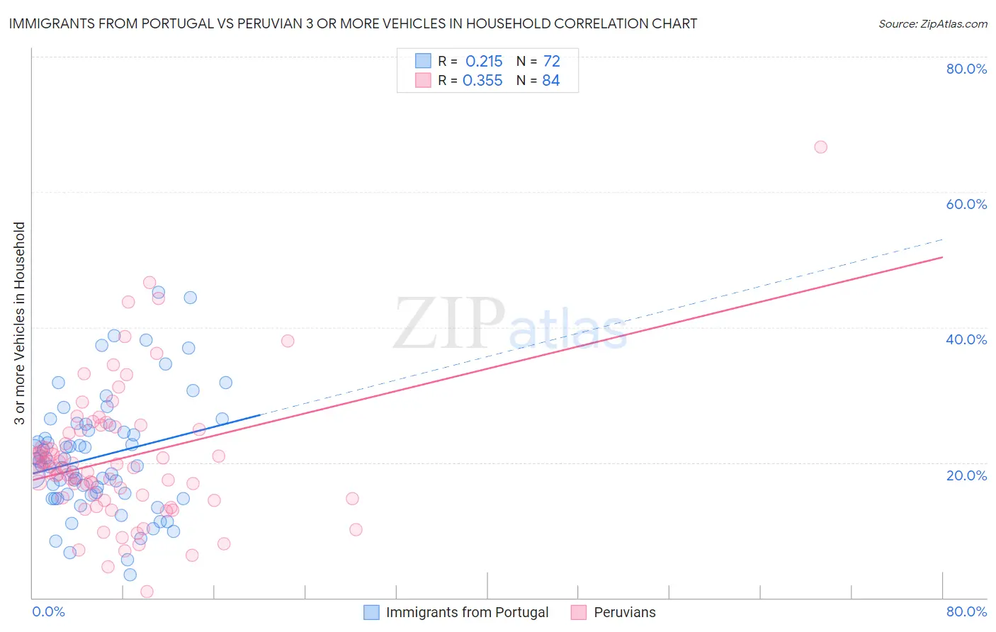 Immigrants from Portugal vs Peruvian 3 or more Vehicles in Household