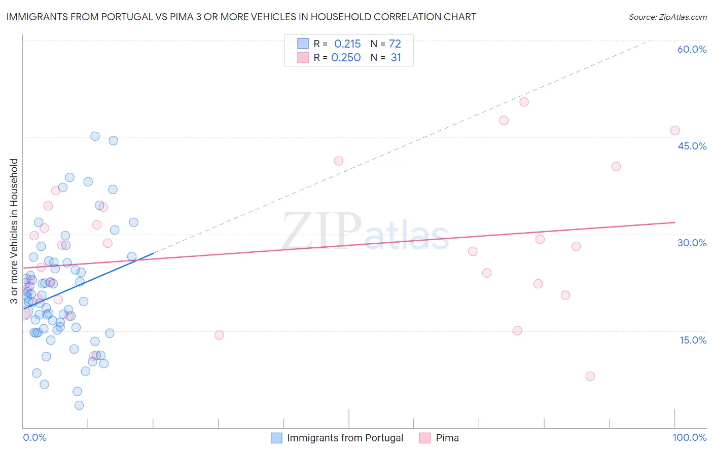 Immigrants from Portugal vs Pima 3 or more Vehicles in Household