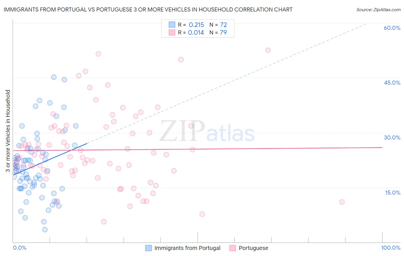 Immigrants from Portugal vs Portuguese 3 or more Vehicles in Household