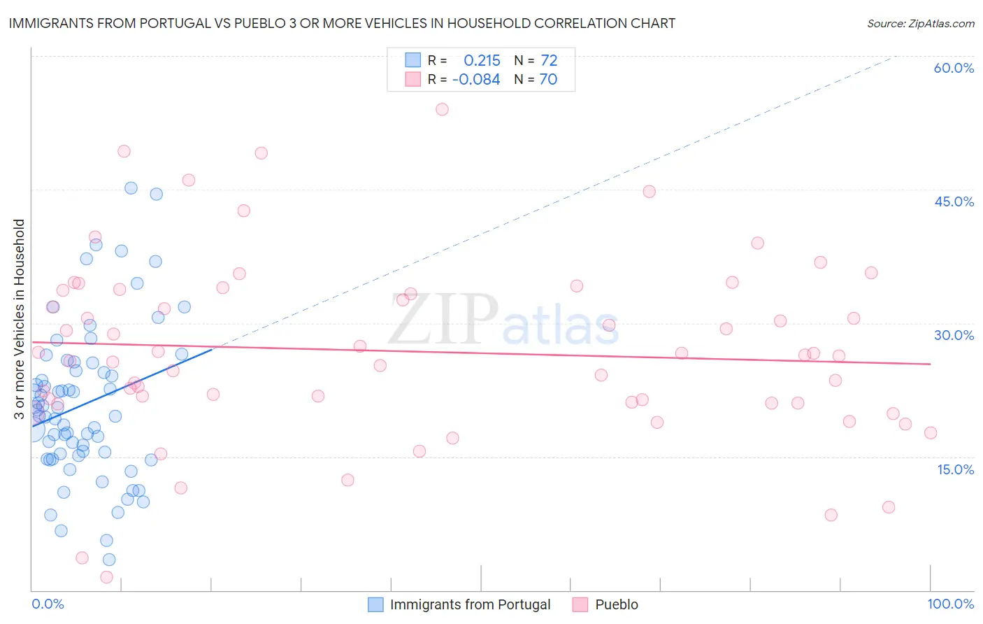 Immigrants from Portugal vs Pueblo 3 or more Vehicles in Household