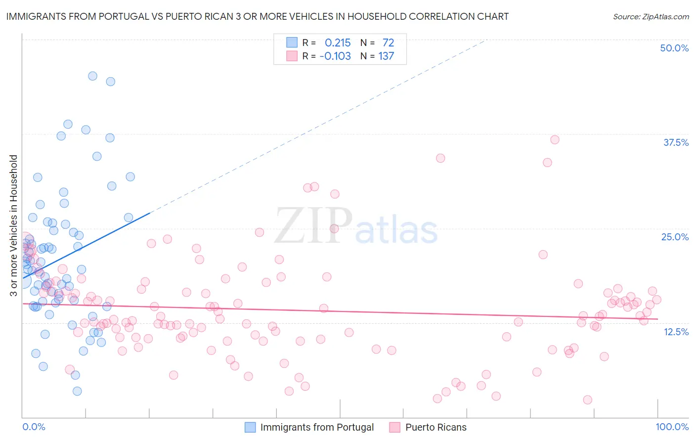 Immigrants from Portugal vs Puerto Rican 3 or more Vehicles in Household