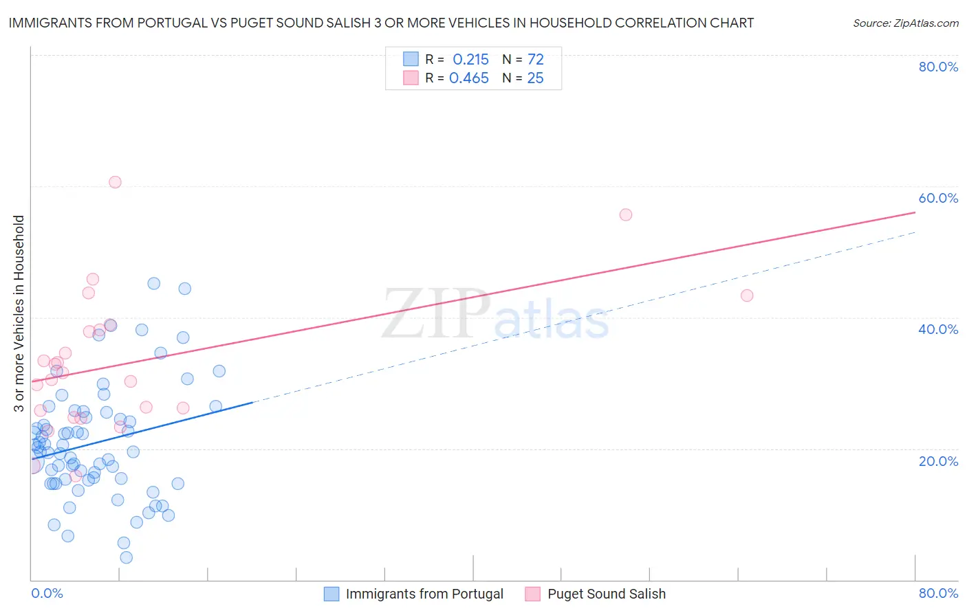 Immigrants from Portugal vs Puget Sound Salish 3 or more Vehicles in Household