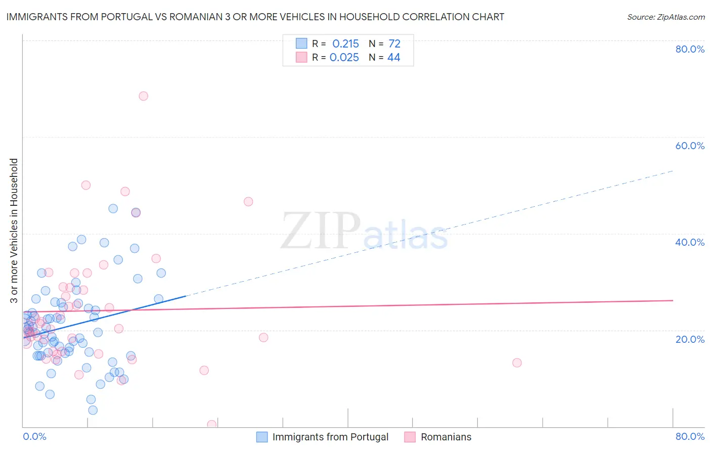 Immigrants from Portugal vs Romanian 3 or more Vehicles in Household