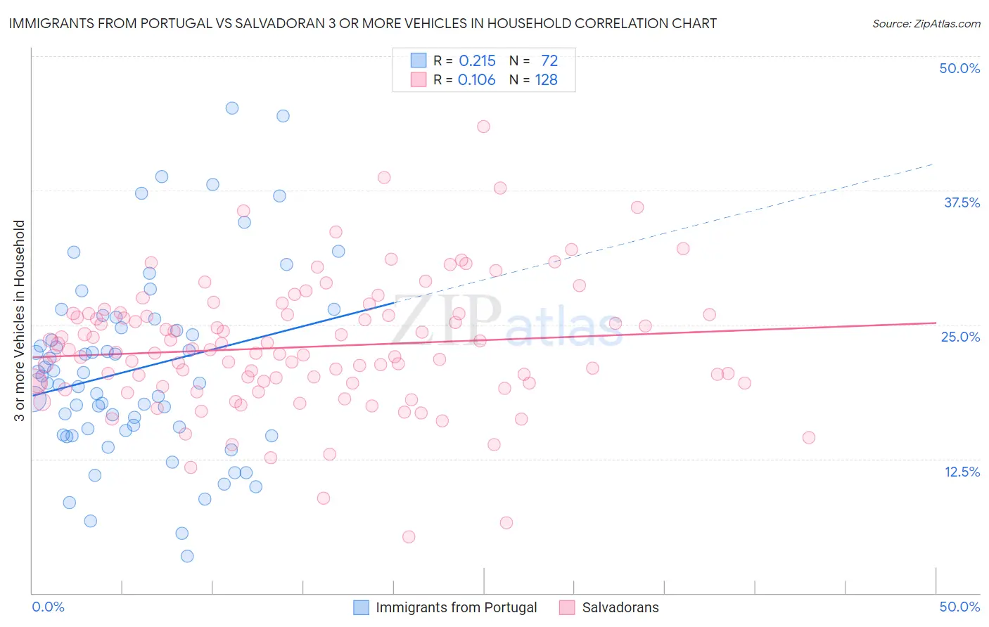 Immigrants from Portugal vs Salvadoran 3 or more Vehicles in Household