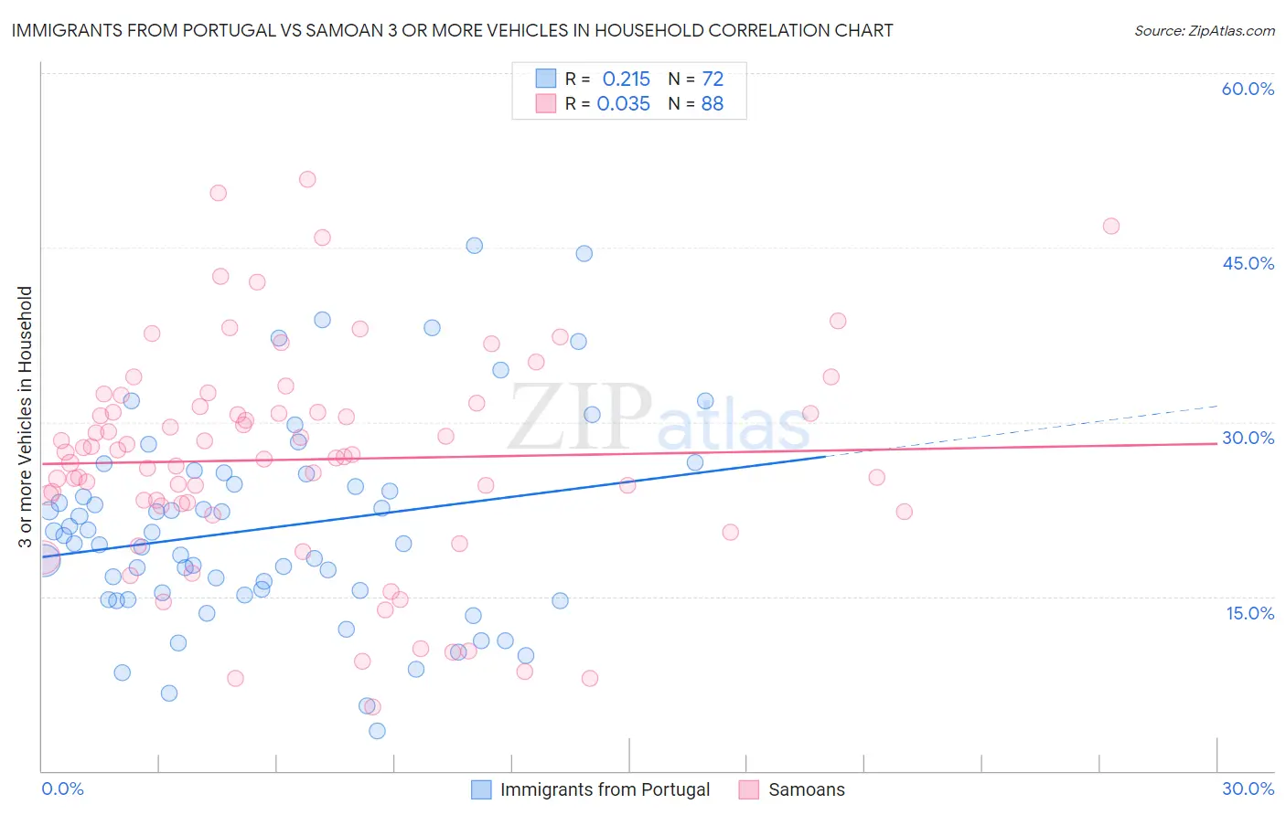 Immigrants from Portugal vs Samoan 3 or more Vehicles in Household