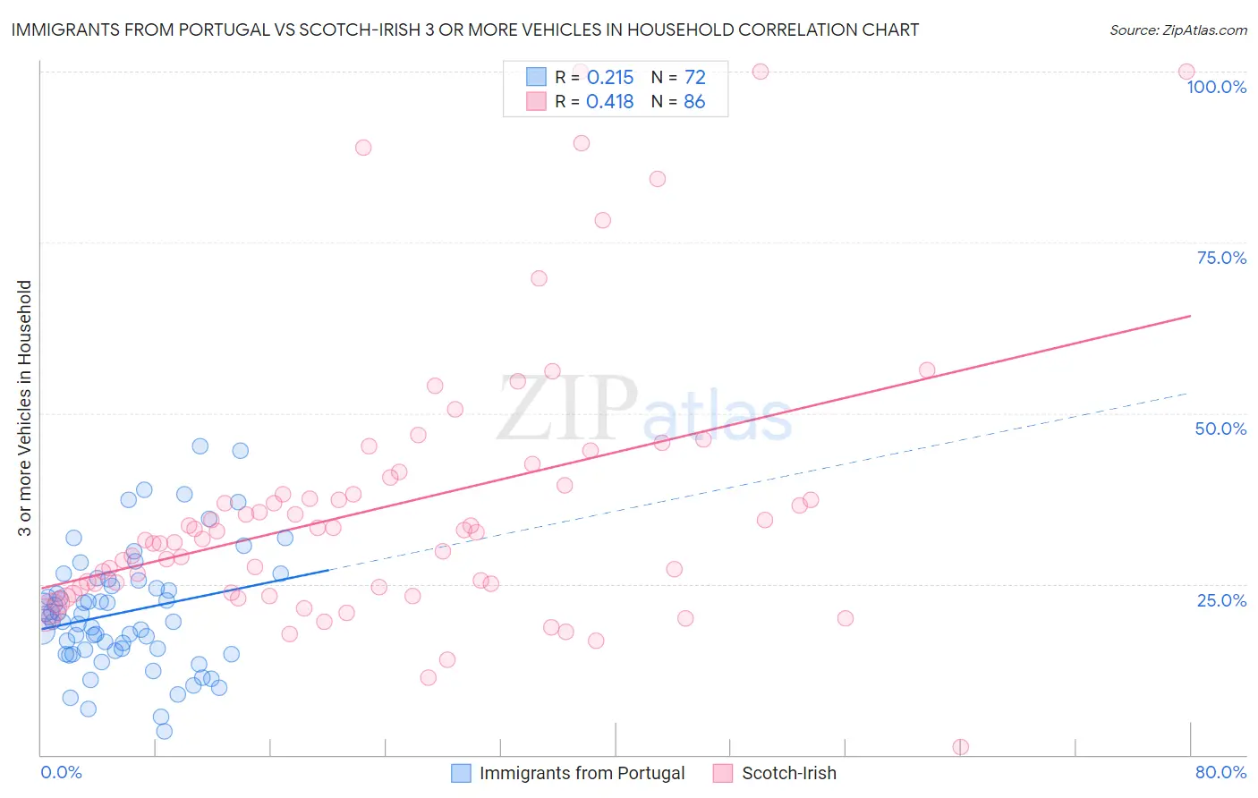 Immigrants from Portugal vs Scotch-Irish 3 or more Vehicles in Household