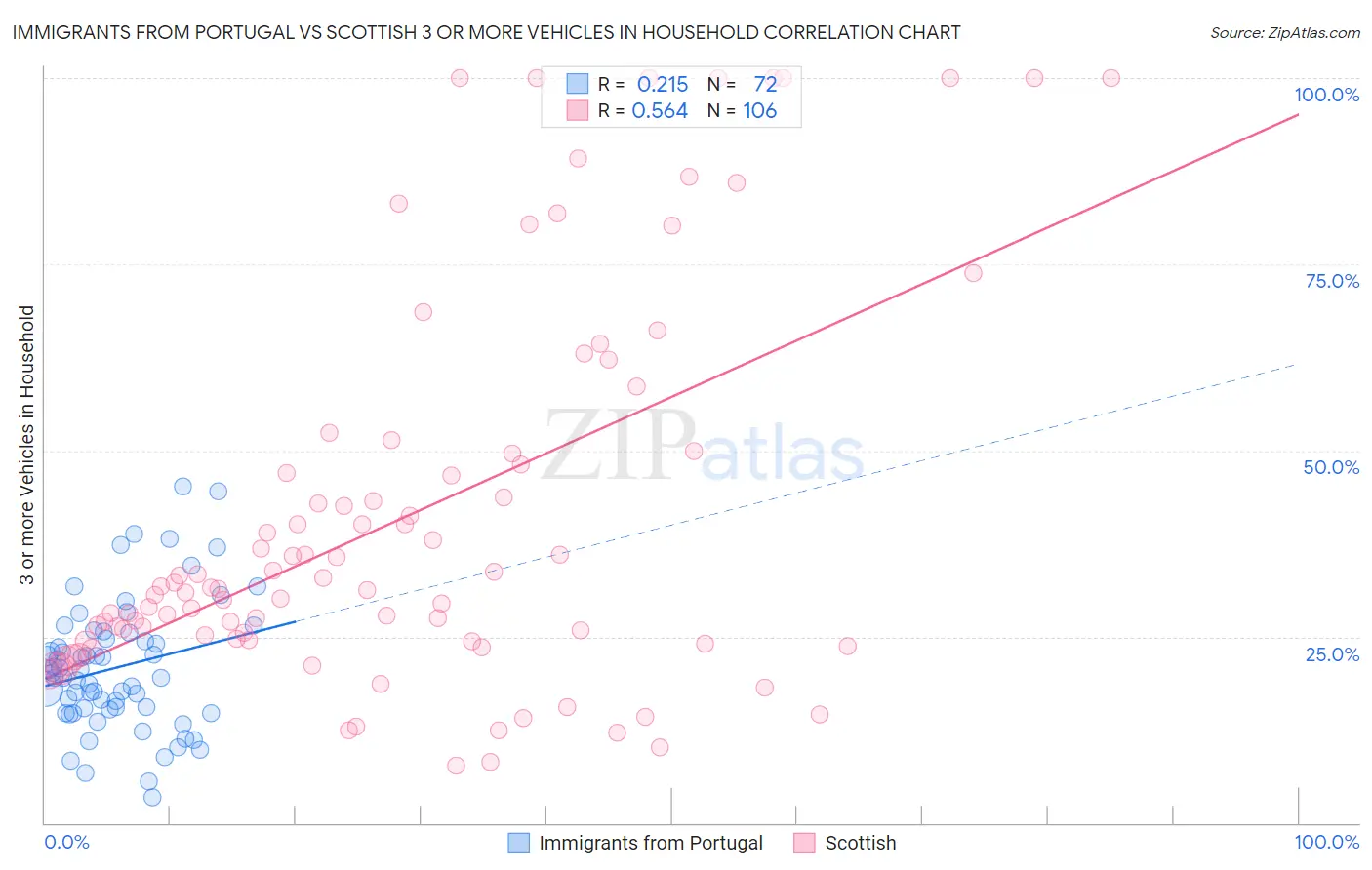 Immigrants from Portugal vs Scottish 3 or more Vehicles in Household