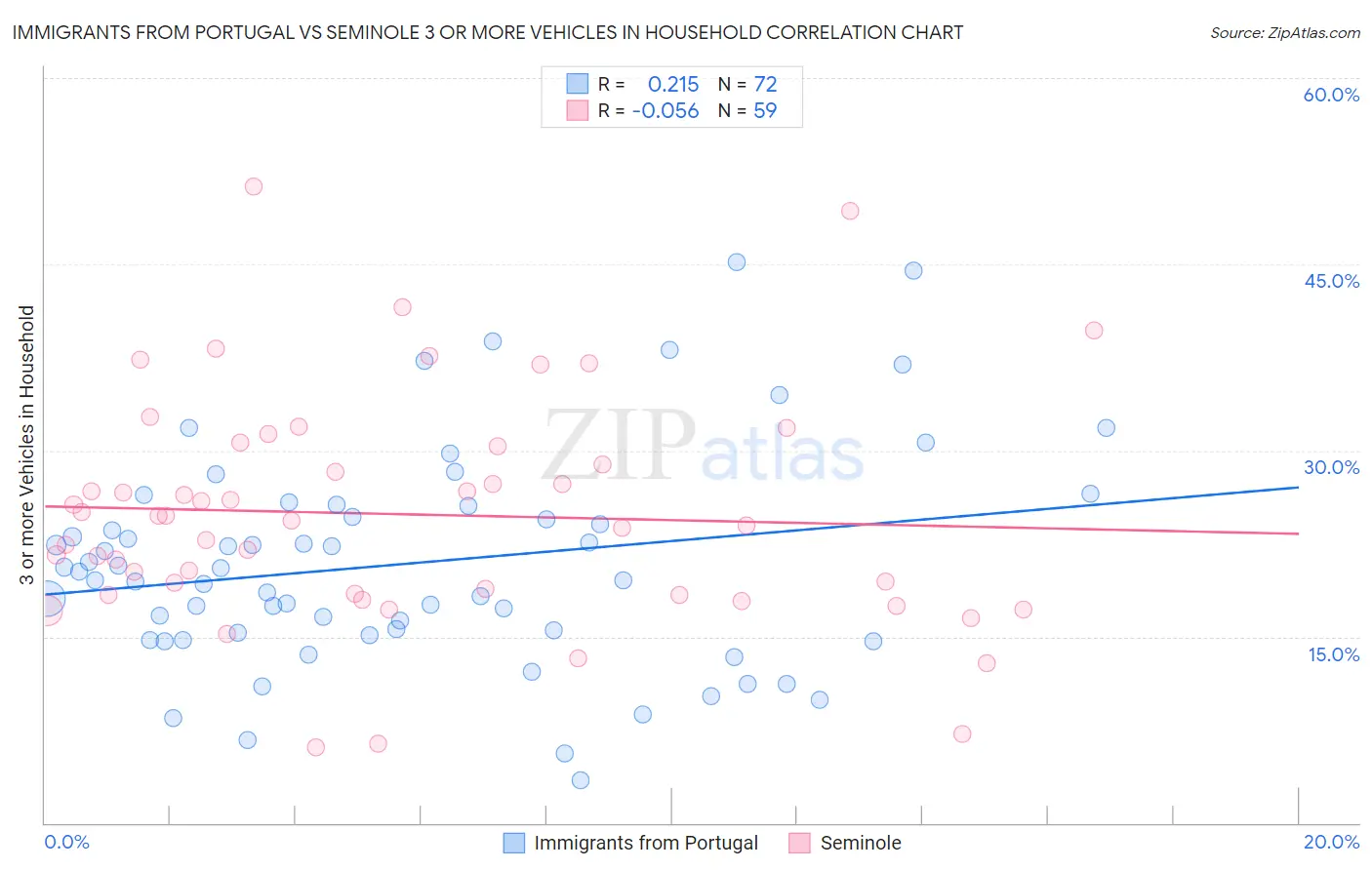 Immigrants from Portugal vs Seminole 3 or more Vehicles in Household