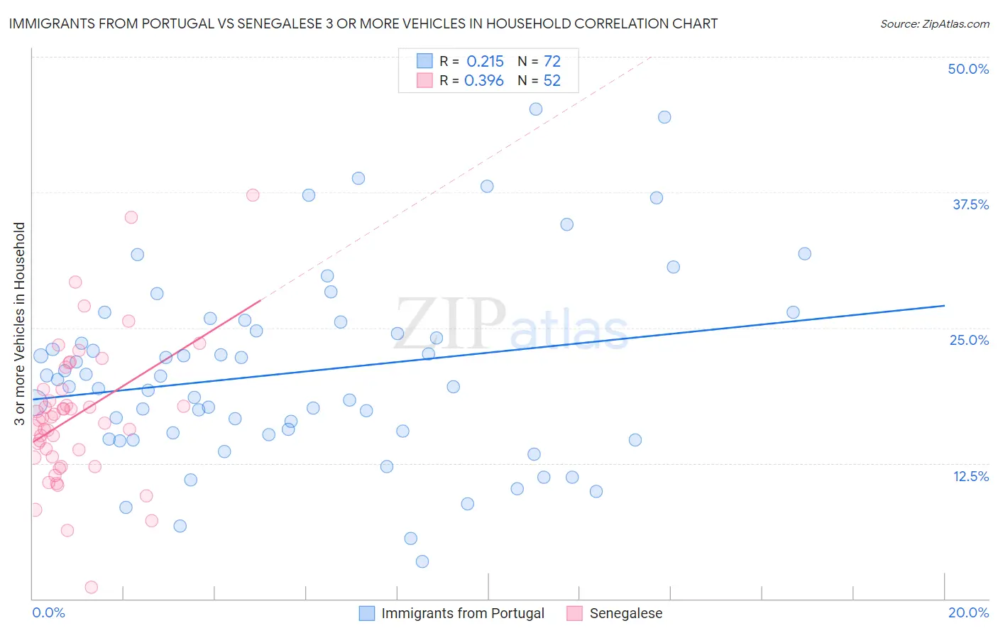 Immigrants from Portugal vs Senegalese 3 or more Vehicles in Household
