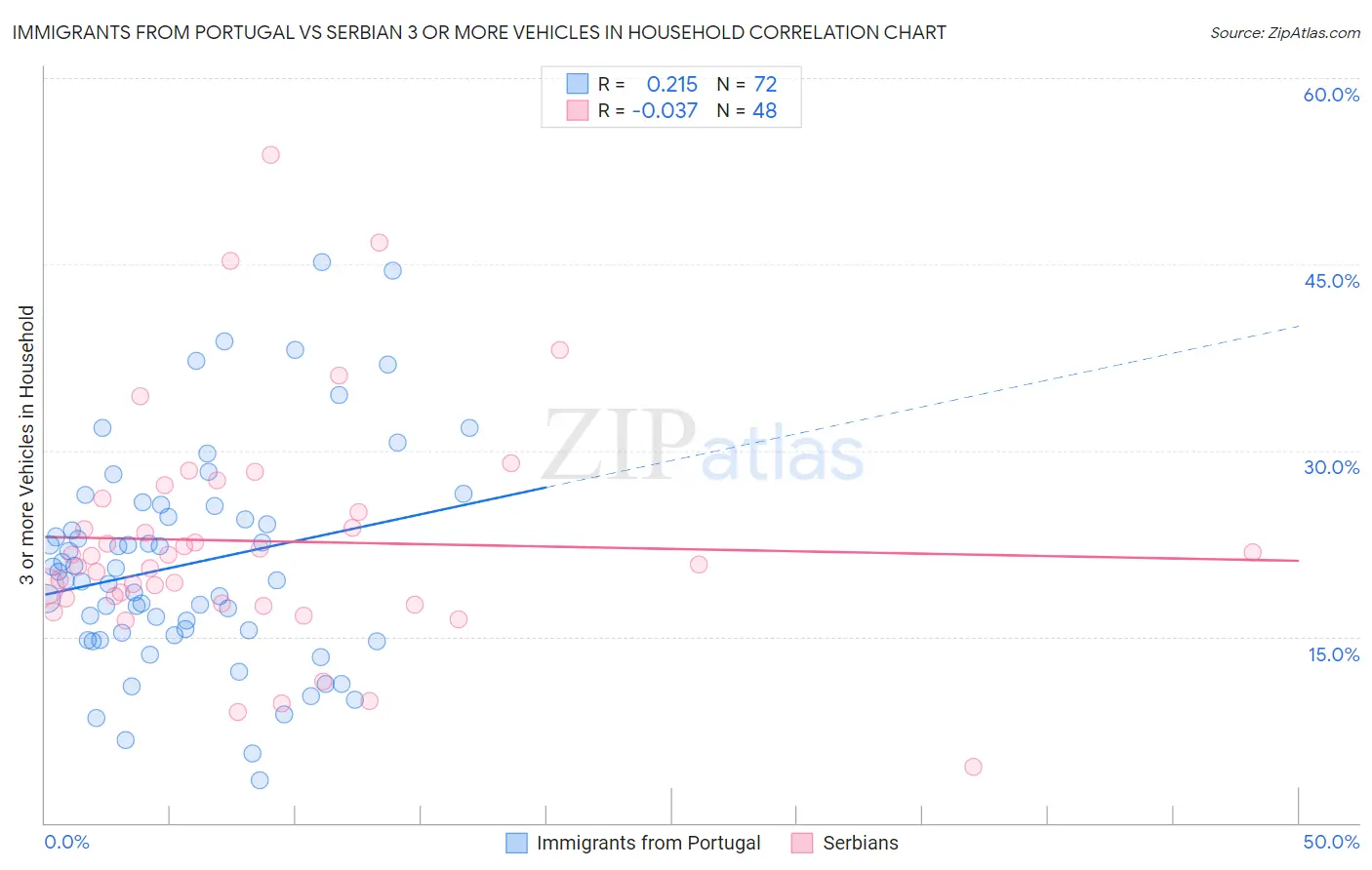 Immigrants from Portugal vs Serbian 3 or more Vehicles in Household