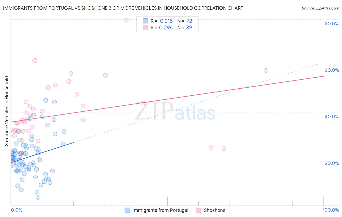 Immigrants from Portugal vs Shoshone 3 or more Vehicles in Household