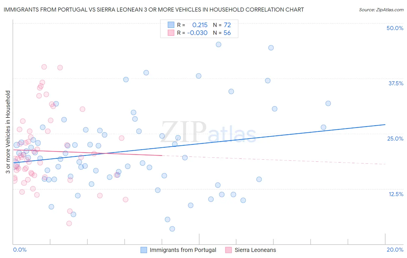 Immigrants from Portugal vs Sierra Leonean 3 or more Vehicles in Household