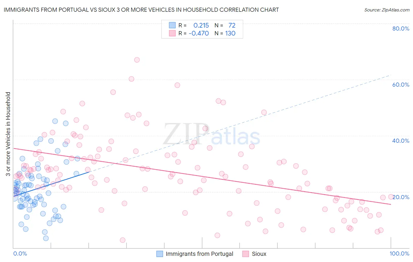 Immigrants from Portugal vs Sioux 3 or more Vehicles in Household