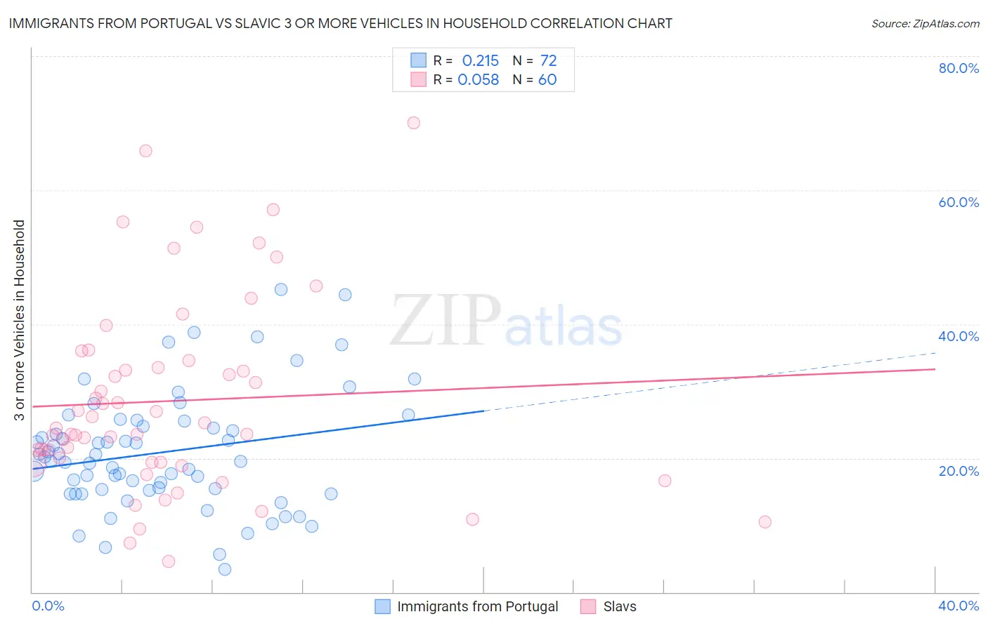 Immigrants from Portugal vs Slavic 3 or more Vehicles in Household