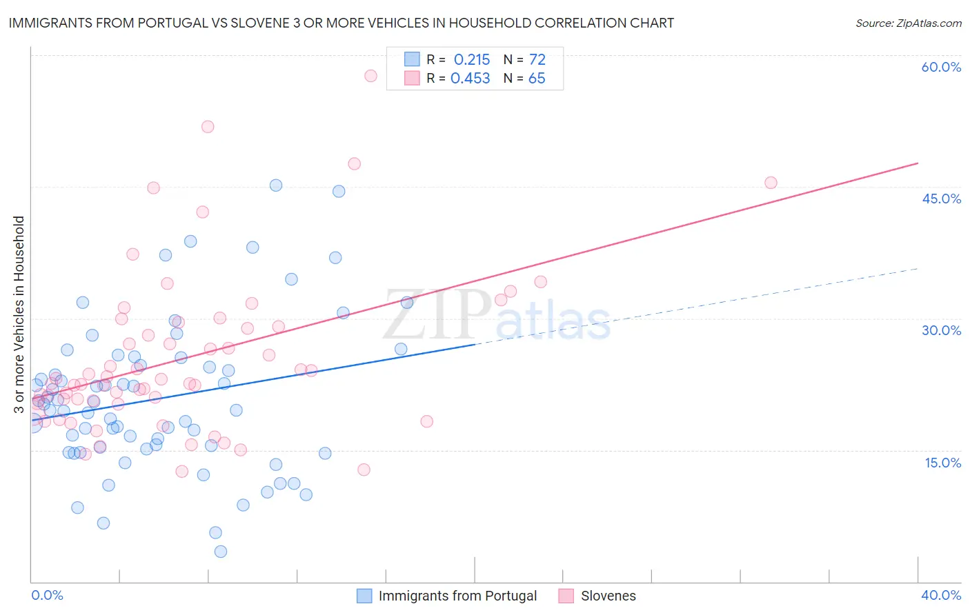 Immigrants from Portugal vs Slovene 3 or more Vehicles in Household