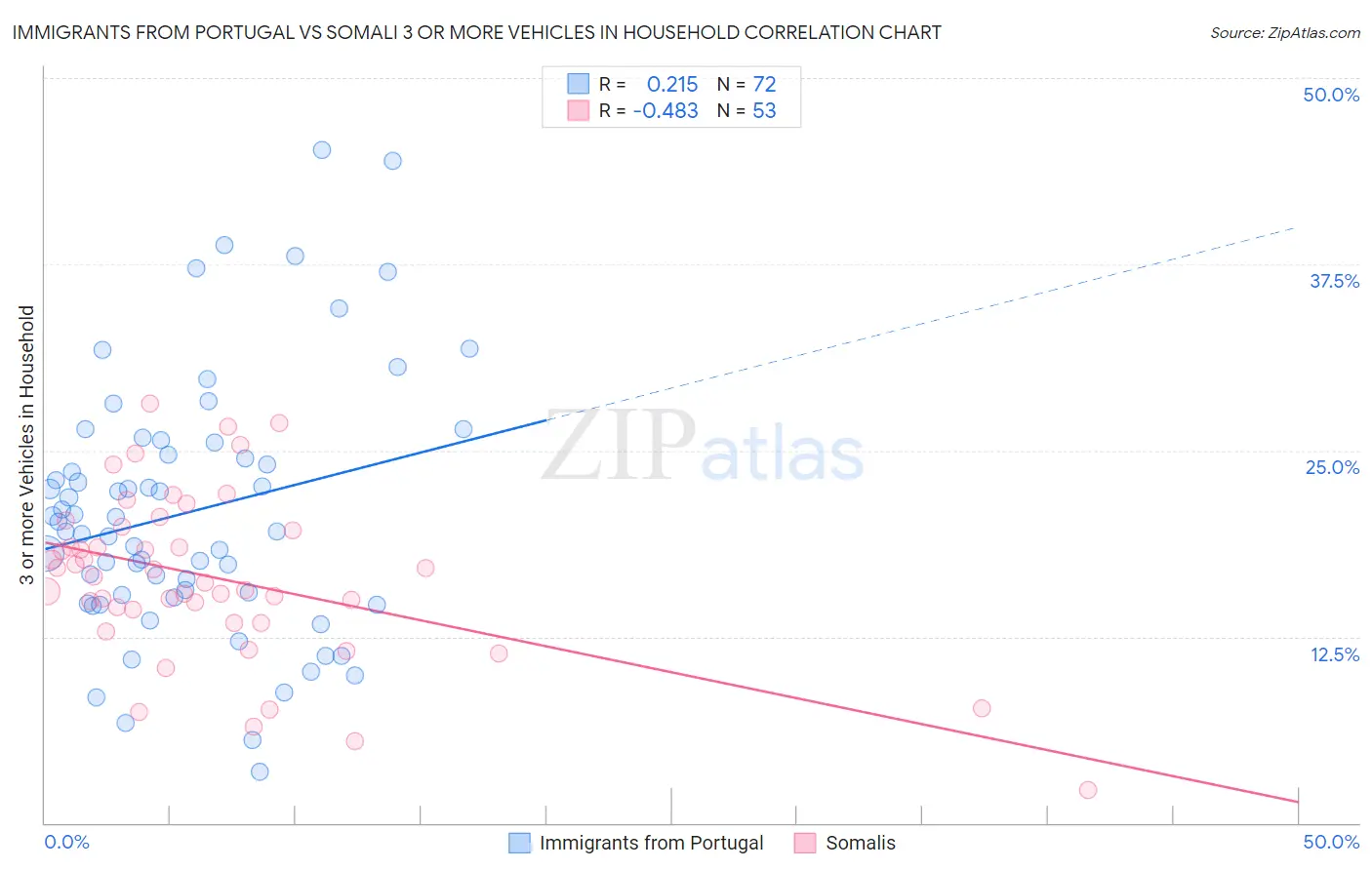 Immigrants from Portugal vs Somali 3 or more Vehicles in Household