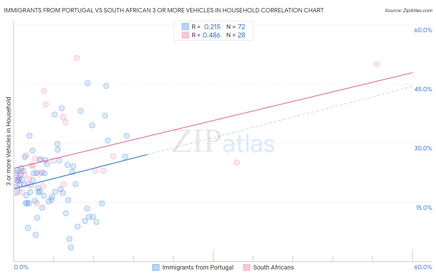 Immigrants from Portugal vs South African 3 or more Vehicles in Household